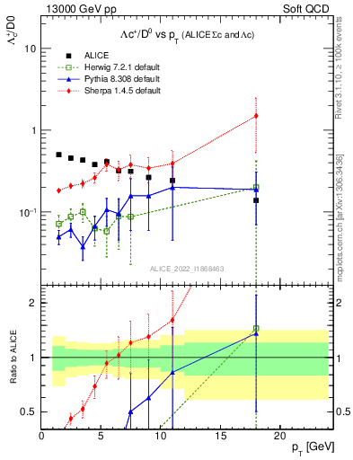 Plot of Lambdac.pt_D0.pt in 13000 GeV pp collisions