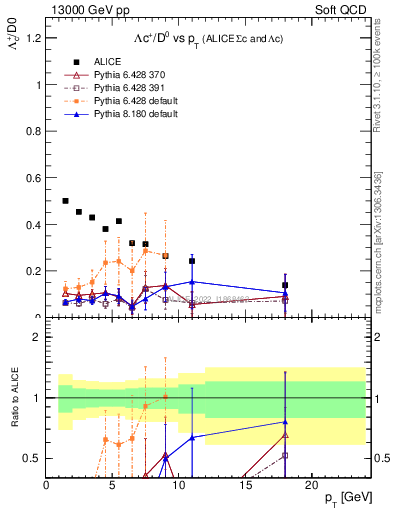 Plot of Lambdac.pt_D0.pt in 13000 GeV pp collisions