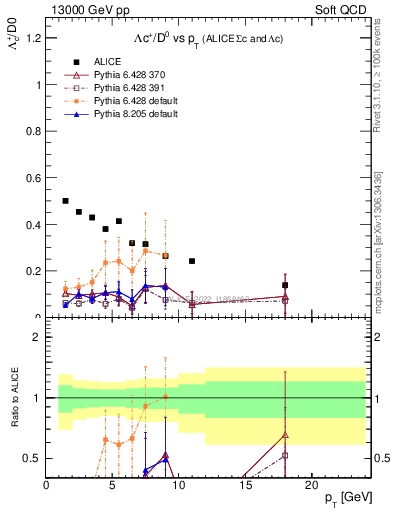 Plot of Lambdac.pt_D0.pt in 13000 GeV pp collisions