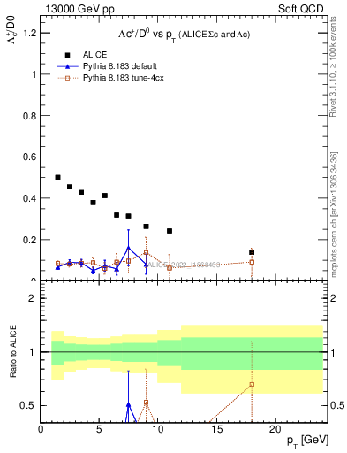 Plot of Lambdac.pt_D0.pt in 13000 GeV pp collisions