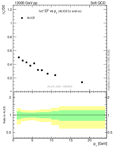 Plot of Lambdac.pt_D0.pt in 13000 GeV pp collisions