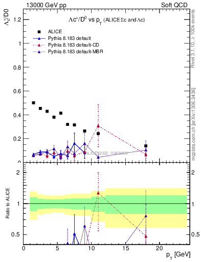 Plot of Lambdac.pt_D0.pt in 13000 GeV pp collisions