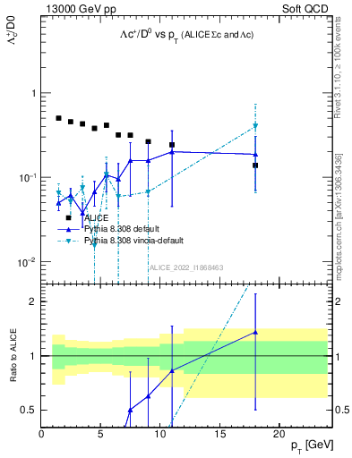 Plot of Lambdac.pt_D0.pt in 13000 GeV pp collisions