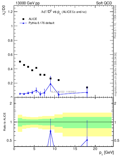 Plot of Lambdac.pt_D0.pt in 13000 GeV pp collisions