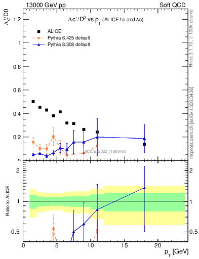 Plot of Lambdac.pt_D0.pt in 13000 GeV pp collisions