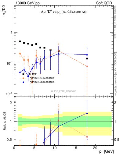 Plot of Lambdac.pt_D0.pt in 13000 GeV pp collisions