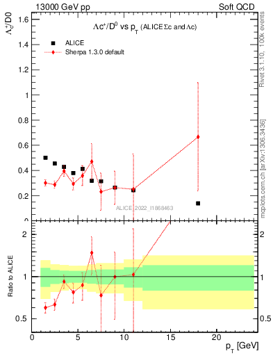 Plot of Lambdac.pt_D0.pt in 13000 GeV pp collisions