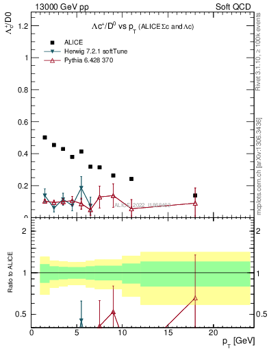 Plot of Lambdac.pt_D0.pt in 13000 GeV pp collisions