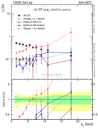 Plot of Lambdac.pt_D0.pt in 13000 GeV pp collisions