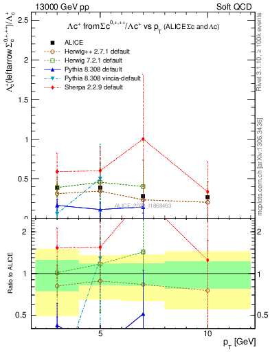 Plot of Lambdac.pt_Lambdac.pt in 13000 GeV pp collisions