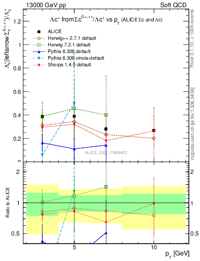 Plot of Lambdac.pt_Lambdac.pt in 13000 GeV pp collisions