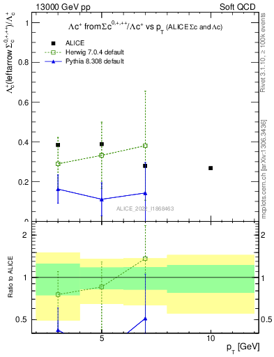 Plot of Lambdac.pt_Lambdac.pt in 13000 GeV pp collisions