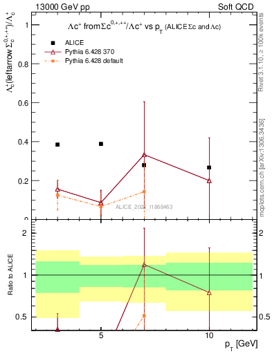 Plot of Lambdac.pt_Lambdac.pt in 13000 GeV pp collisions