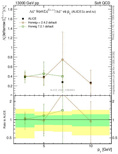 Plot of Lambdac.pt_Lambdac.pt in 13000 GeV pp collisions