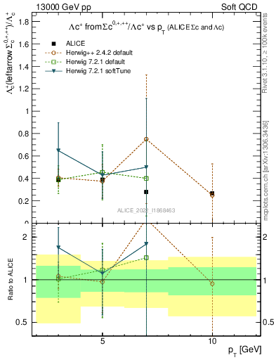 Plot of Lambdac.pt_Lambdac.pt in 13000 GeV pp collisions