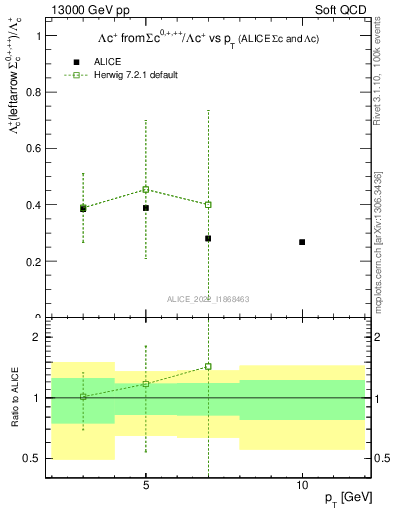 Plot of Lambdac.pt_Lambdac.pt in 13000 GeV pp collisions