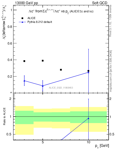Plot of Lambdac.pt_Lambdac.pt in 13000 GeV pp collisions