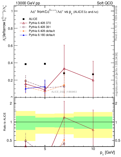 Plot of Lambdac.pt_Lambdac.pt in 13000 GeV pp collisions