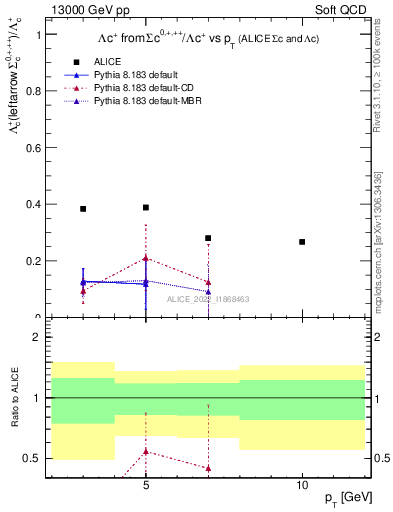 Plot of Lambdac.pt_Lambdac.pt in 13000 GeV pp collisions