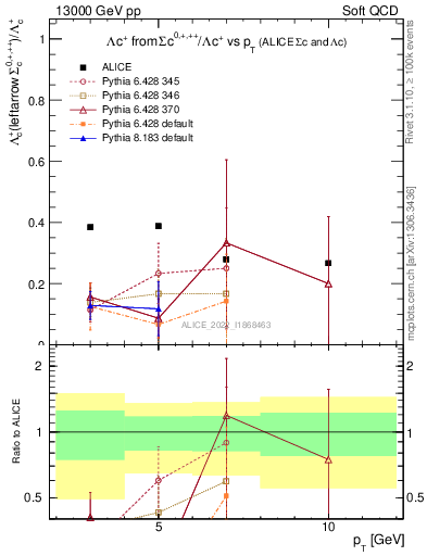 Plot of Lambdac.pt_Lambdac.pt in 13000 GeV pp collisions