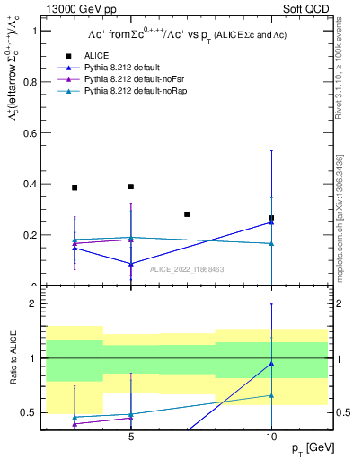 Plot of Lambdac.pt_Lambdac.pt in 13000 GeV pp collisions