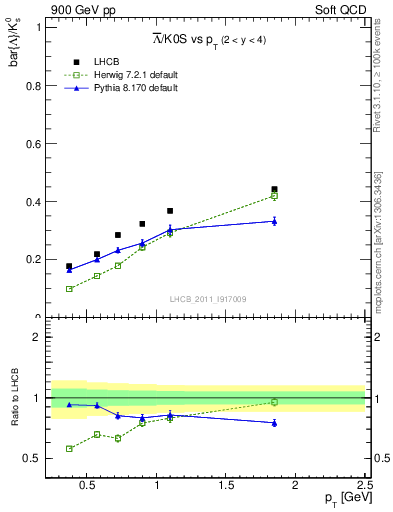 Plot of Lbar2K0S_pt in 900 GeV pp collisions