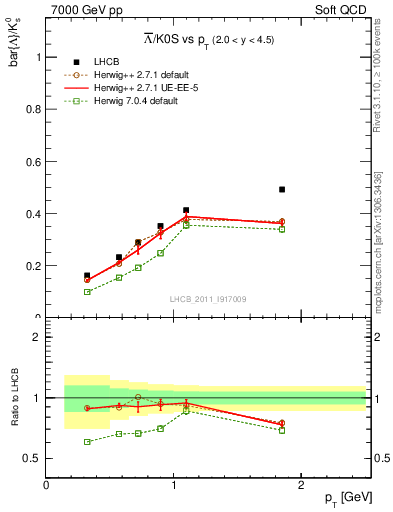 Plot of Lbar2K0S_pt in 7000 GeV pp collisions