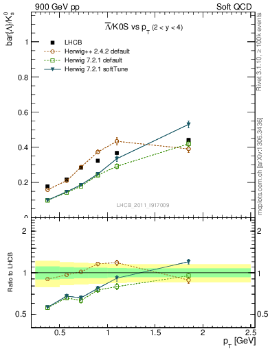 Plot of Lbar2K0S_pt in 900 GeV pp collisions
