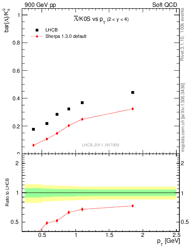 Plot of Lbar2K0S_pt in 900 GeV pp collisions