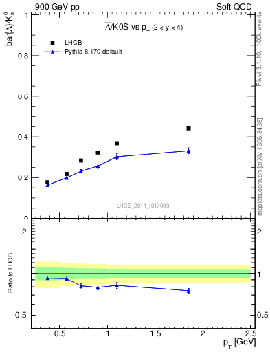 Plot of Lbar2K0S_pt in 900 GeV pp collisions