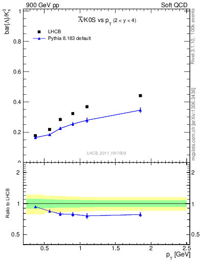 Plot of Lbar2K0S_pt in 900 GeV pp collisions