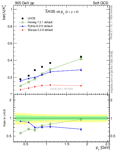 Plot of Lbar2K0S_pt in 900 GeV pp collisions