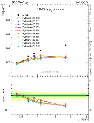 Plot of Lbar2K0S_pt in 900 GeV pp collisions