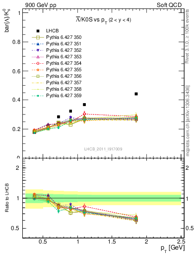 Plot of Lbar2K0S_pt in 900 GeV pp collisions