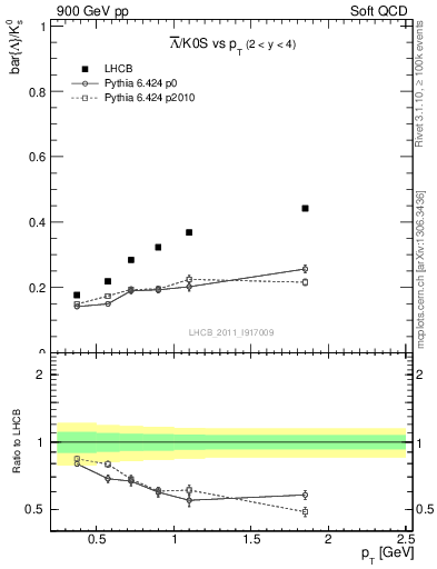 Plot of Lbar2K0S_pt in 900 GeV pp collisions