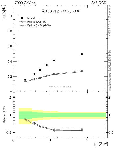 Plot of Lbar2K0S_pt in 7000 GeV pp collisions
