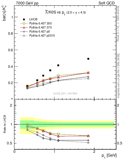 Plot of Lbar2K0S_pt in 7000 GeV pp collisions