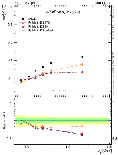 Plot of Lbar2K0S_pt in 900 GeV pp collisions