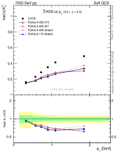 Plot of Lbar2K0S_pt in 7000 GeV pp collisions