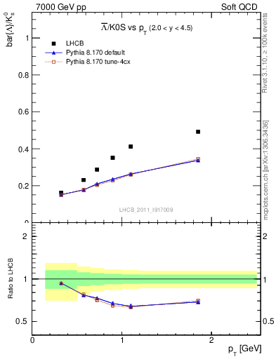 Plot of Lbar2K0S_pt in 7000 GeV pp collisions