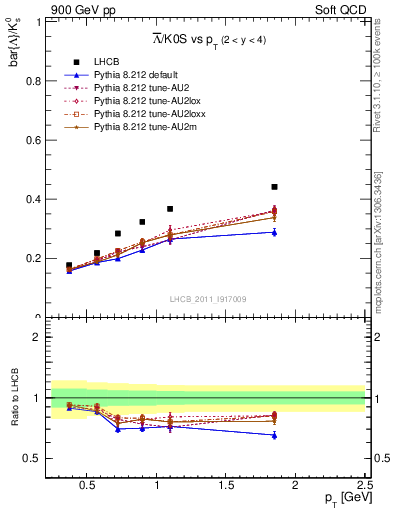 Plot of Lbar2K0S_pt in 900 GeV pp collisions