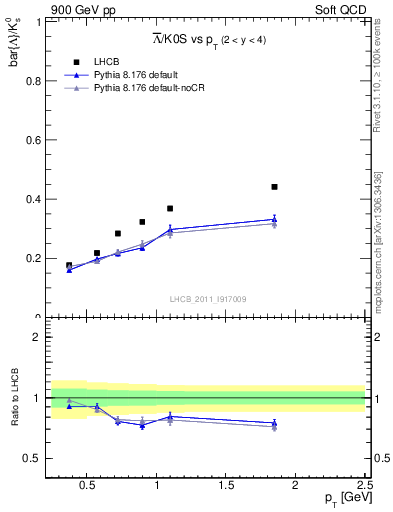 Plot of Lbar2K0S_pt in 900 GeV pp collisions