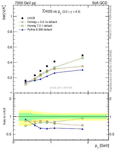 Plot of Lbar2K0S_pt in 7000 GeV pp collisions