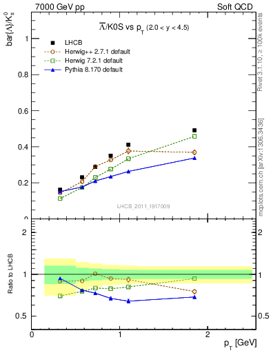 Plot of Lbar2K0S_pt in 7000 GeV pp collisions