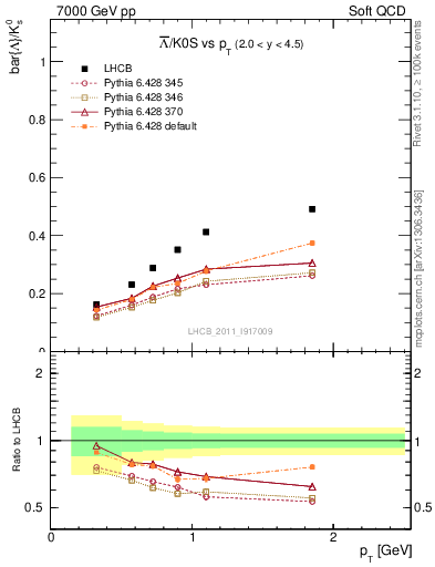 Plot of Lbar2K0S_pt in 7000 GeV pp collisions