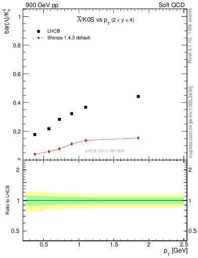 Plot of Lbar2K0S_pt in 900 GeV pp collisions
