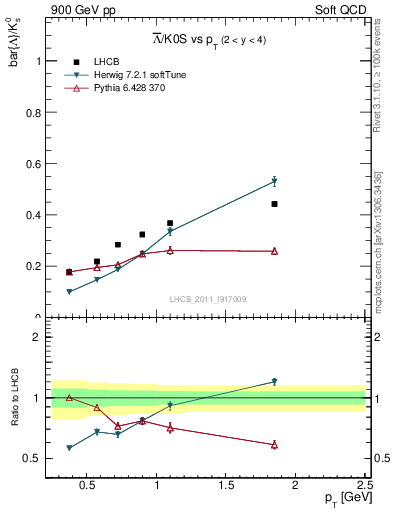 Plot of Lbar2K0S_pt in 900 GeV pp collisions