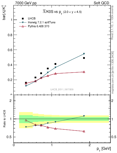 Plot of Lbar2K0S_pt in 7000 GeV pp collisions