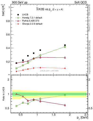 Plot of Lbar2K0S_pt in 900 GeV pp collisions