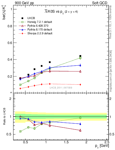 Plot of Lbar2K0S_pt in 900 GeV pp collisions
